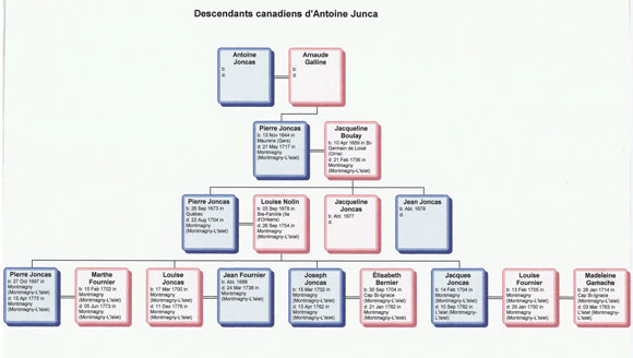 Tableau des descendants Antoine Junca